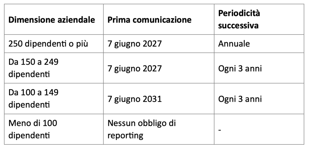Trasparenza retributiva: nuovi obblighi per le aziende dal 7 giugno 2026